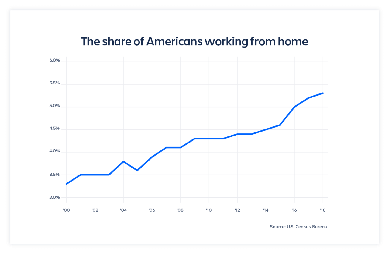 Gráfico mostrando a parcela de americanos trabalhando de casa